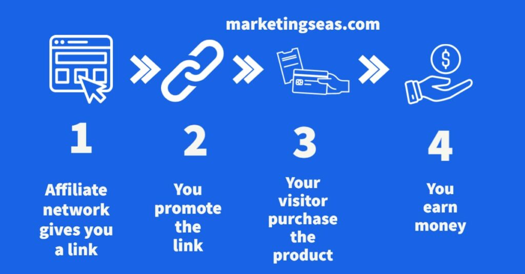 Best high-ticket affiliate marketing in 2024 3 high-ticket affiliate marketing programs