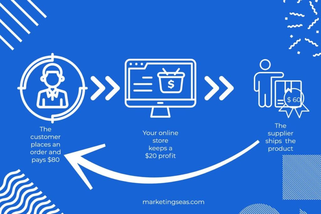32 Effective ways To Generate an Income Stream Online For Beginners 6 generate an income stream dropshipping