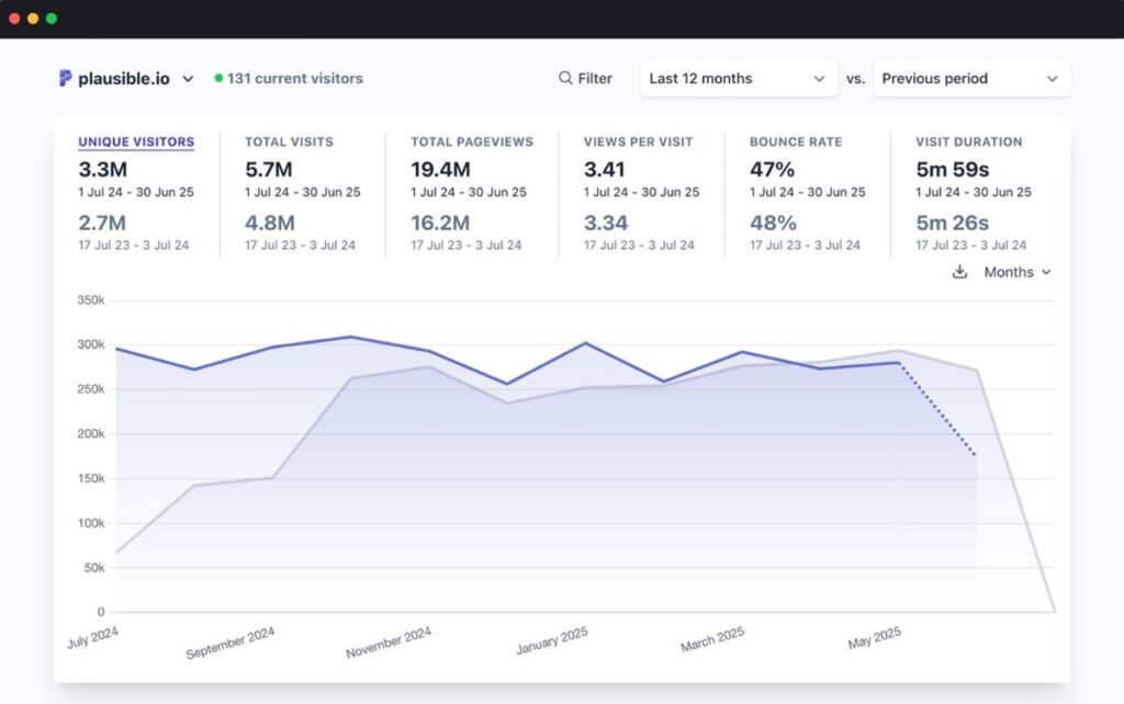 Plausible blog analytics tool