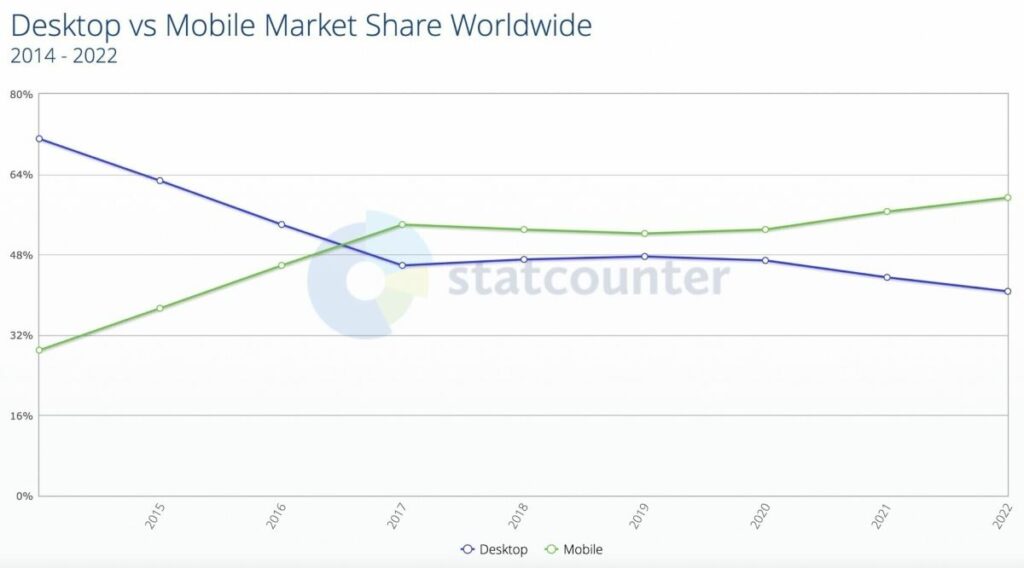 Mobile SEO Best Practices: desktop vs mobile searches